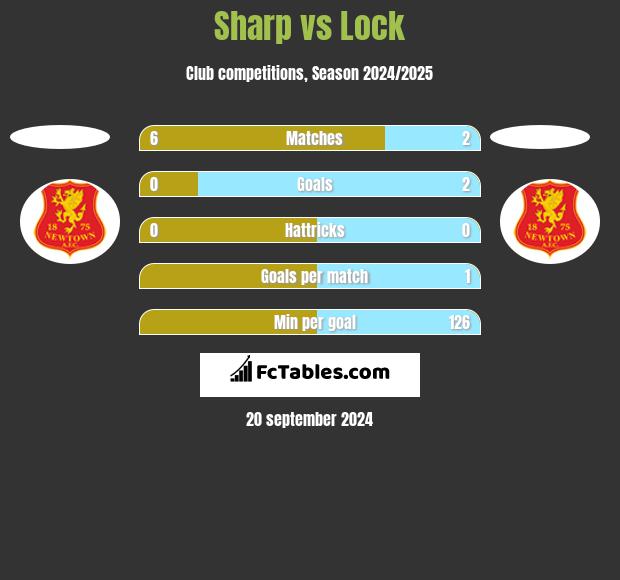 Sharp vs Lock h2h player stats