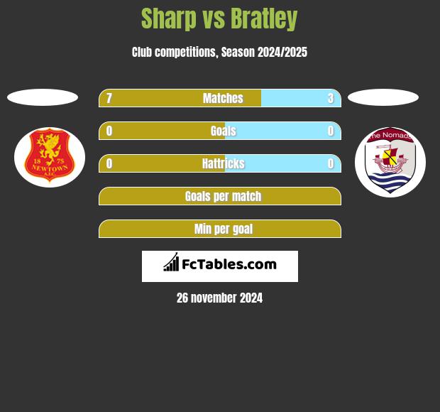 Sharp vs Bratley h2h player stats