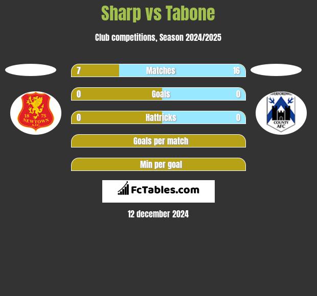 Sharp vs Tabone h2h player stats