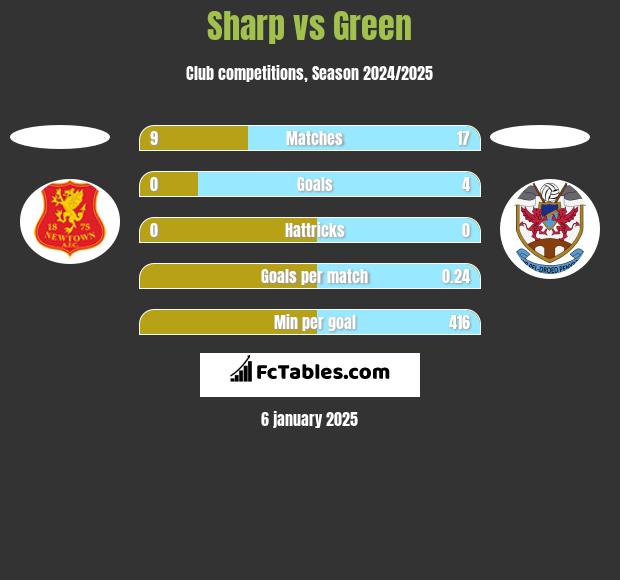 Sharp vs Green h2h player stats