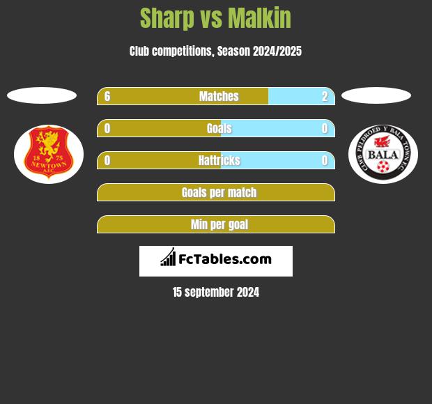 Sharp vs Malkin h2h player stats