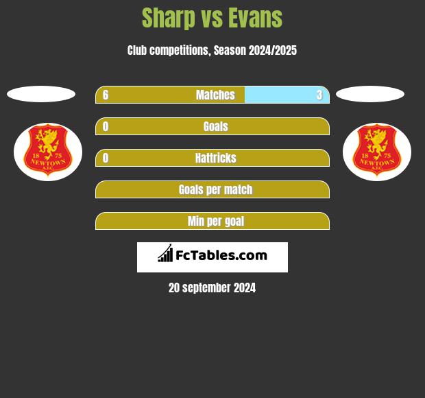 Sharp vs Evans h2h player stats