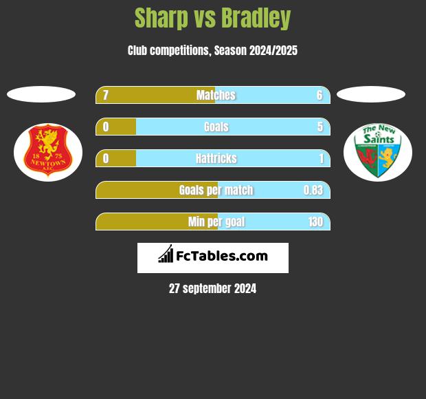 Sharp vs Bradley h2h player stats