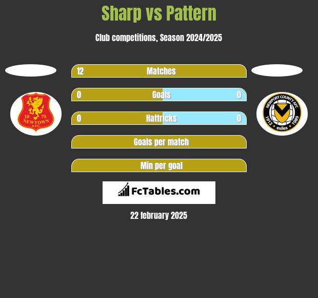 Sharp vs Pattern h2h player stats