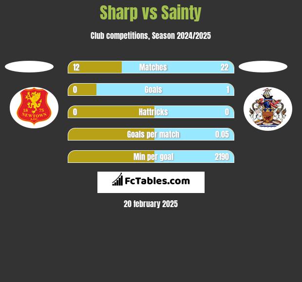 Sharp vs Sainty h2h player stats