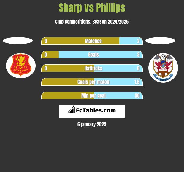 Sharp vs Phillips h2h player stats