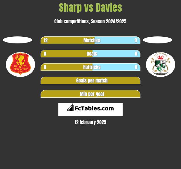 Sharp vs Davies h2h player stats