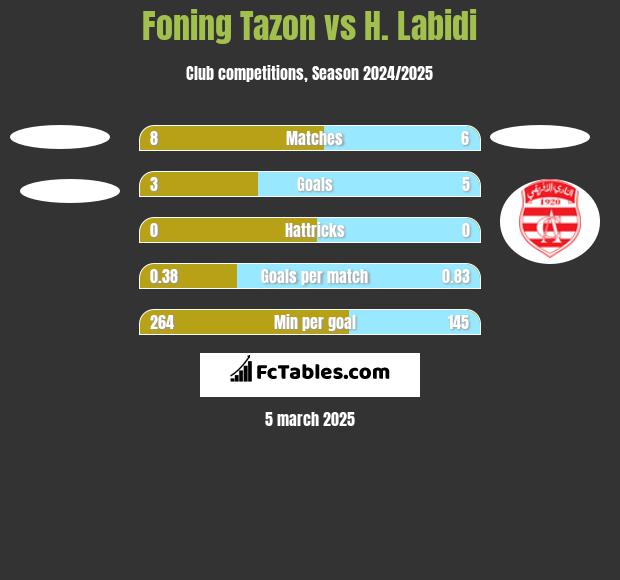 Foning Tazon vs H. Labidi h2h player stats