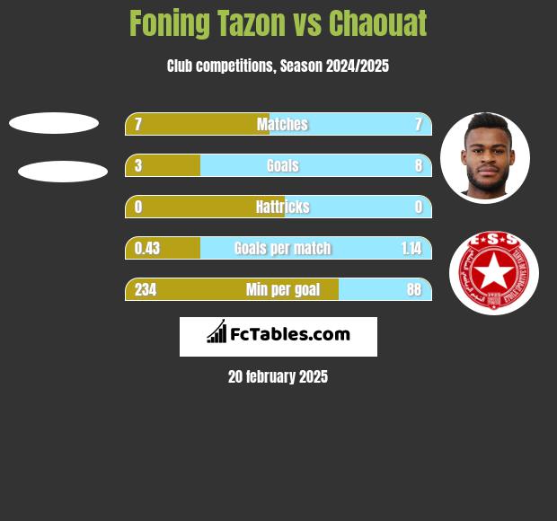 Foning Tazon vs Chaouat h2h player stats