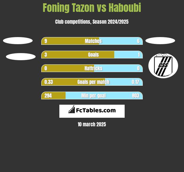 Foning Tazon vs Haboubi h2h player stats