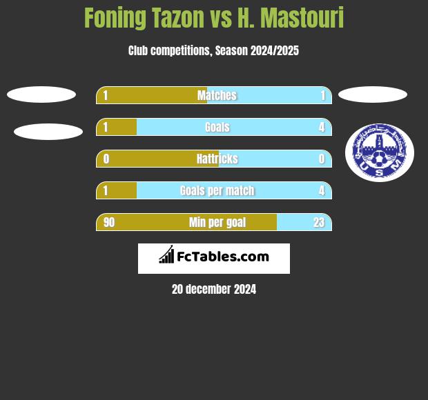 Foning Tazon vs H. Mastouri h2h player stats