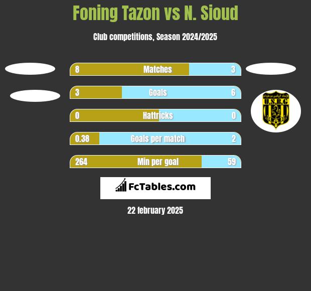 Foning Tazon vs N. Sioud h2h player stats