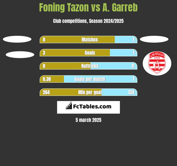 Foning Tazon vs A. Garreb h2h player stats