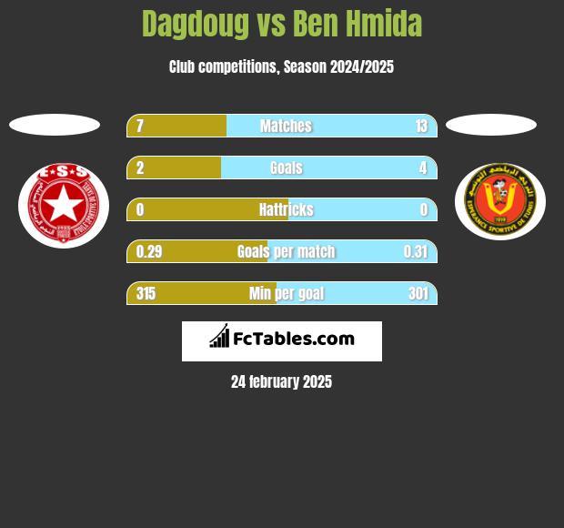 Dagdoug vs Ben Hmida h2h player stats