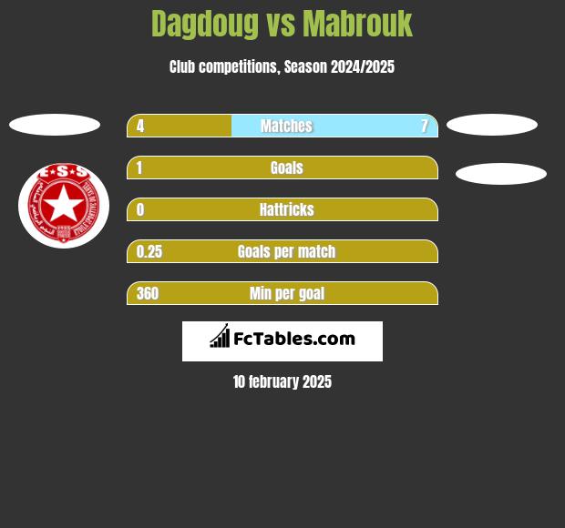 Dagdoug vs Mabrouk h2h player stats