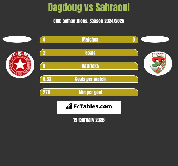 Dagdoug vs Sahraoui h2h player stats