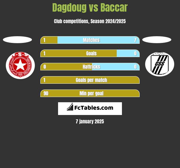 Dagdoug vs Baccar h2h player stats