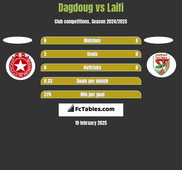 Dagdoug vs Laifi h2h player stats