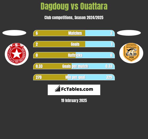 Dagdoug vs Ouattara h2h player stats