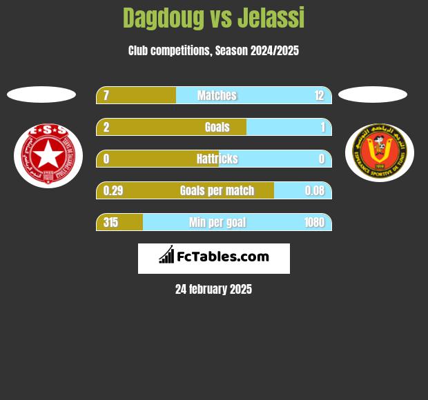 Dagdoug vs Jelassi h2h player stats