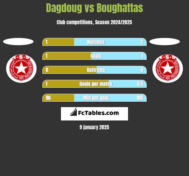 Dagdoug vs Boughattas h2h player stats