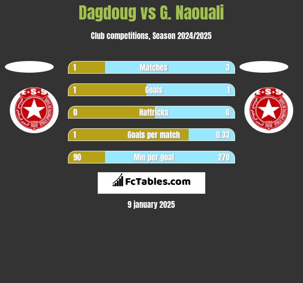 Dagdoug vs G. Naouali h2h player stats