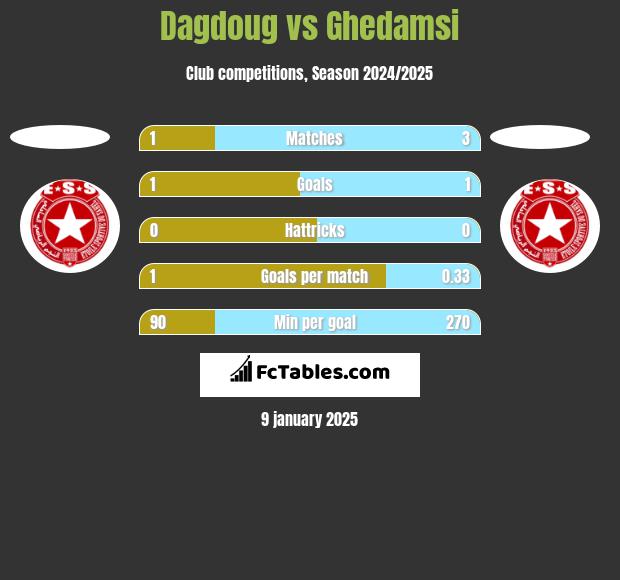 Dagdoug vs Ghedamsi h2h player stats