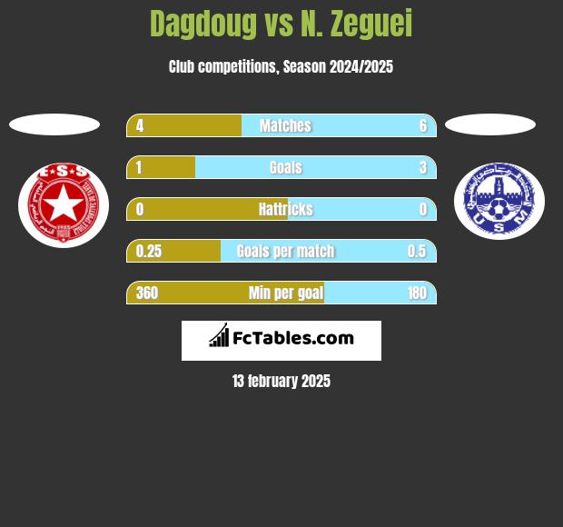 Dagdoug vs N. Zeguei h2h player stats