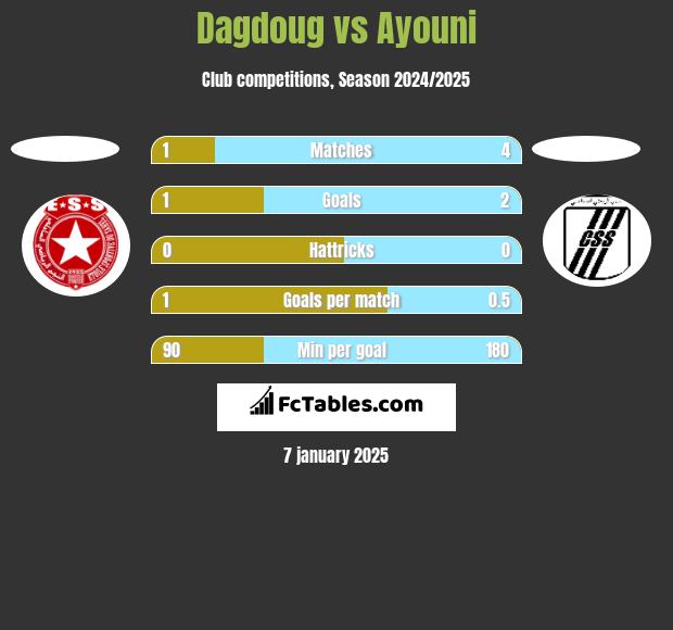 Dagdoug vs Ayouni h2h player stats