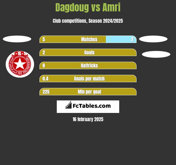 Dagdoug vs Amri h2h player stats