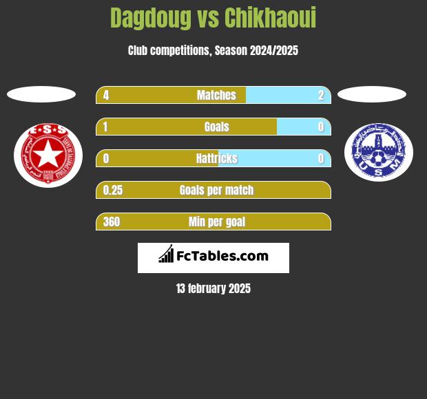 Dagdoug vs Chikhaoui h2h player stats