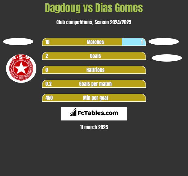 Dagdoug vs Dias Gomes h2h player stats