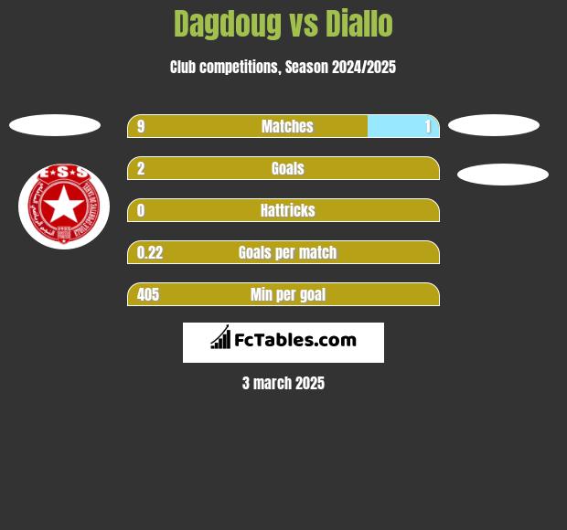 Dagdoug vs Diallo h2h player stats