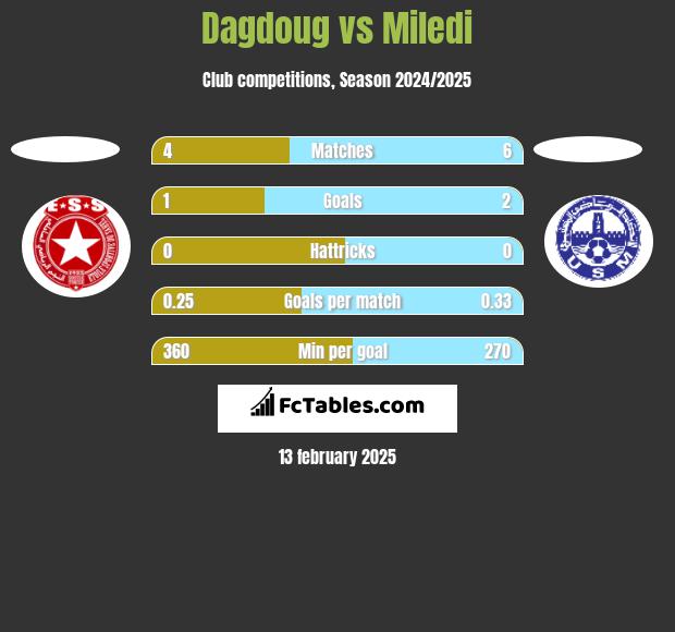 Dagdoug vs Miledi h2h player stats