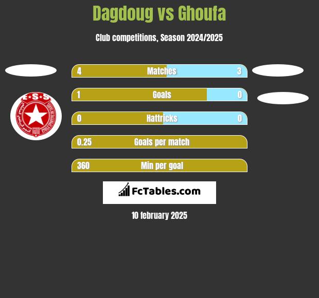 Dagdoug vs Ghoufa h2h player stats