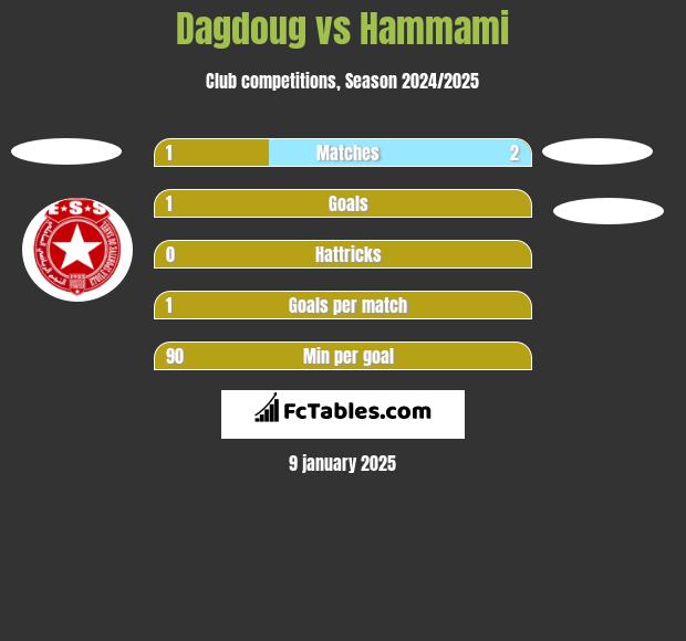 Dagdoug vs Hammami h2h player stats