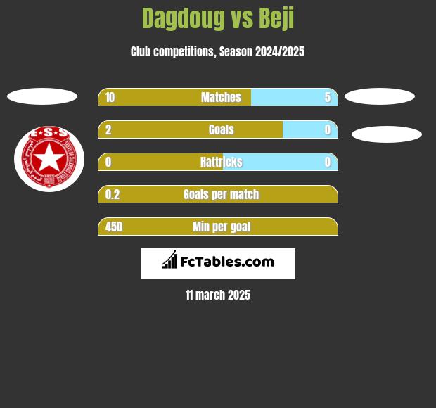 Dagdoug vs Beji h2h player stats