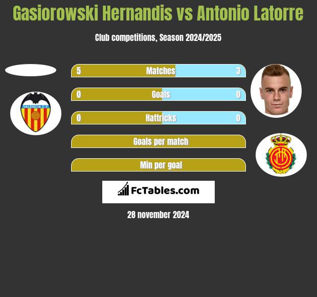 Gasiorowski Hernandis vs Antonio Latorre h2h player stats