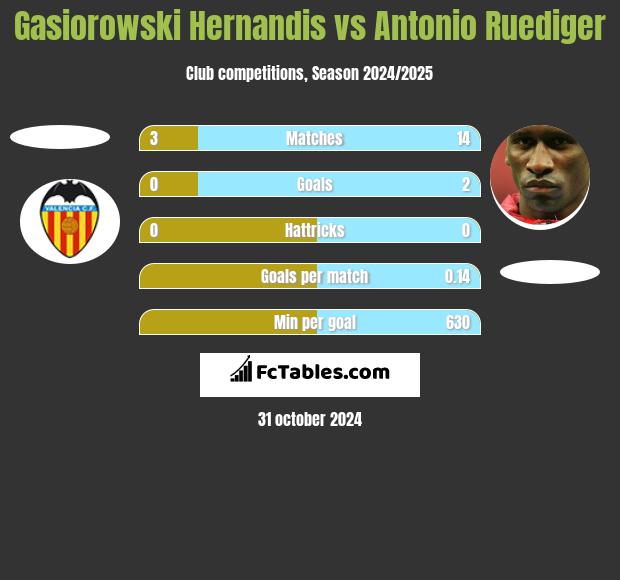 Gasiorowski Hernandis vs Antonio Ruediger h2h player stats