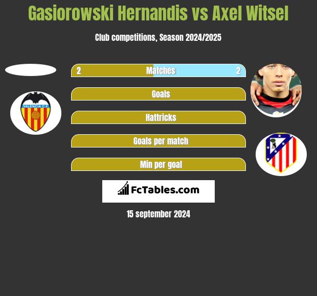 Gasiorowski Hernandis vs Axel Witsel h2h player stats