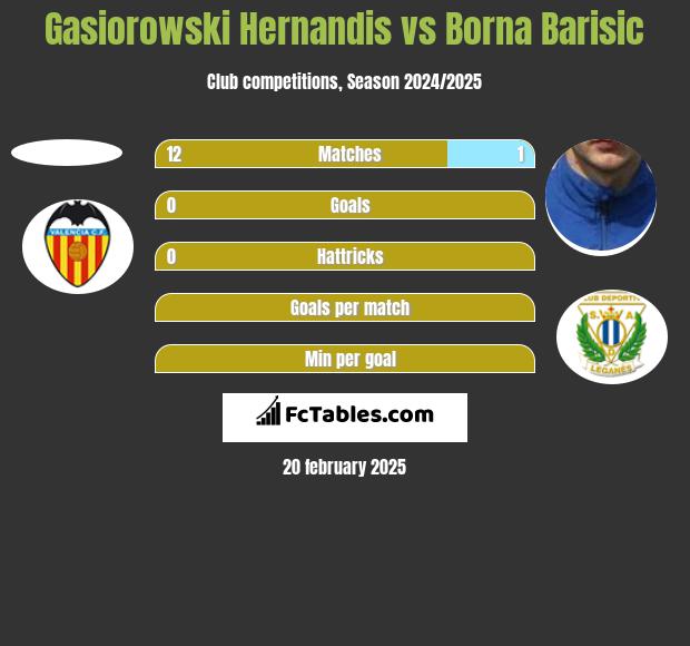 Gasiorowski Hernandis vs Borna Barisic h2h player stats