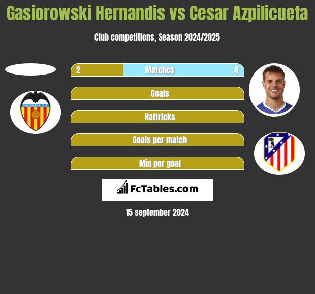 Gasiorowski Hernandis vs Cesar Azpilicueta h2h player stats