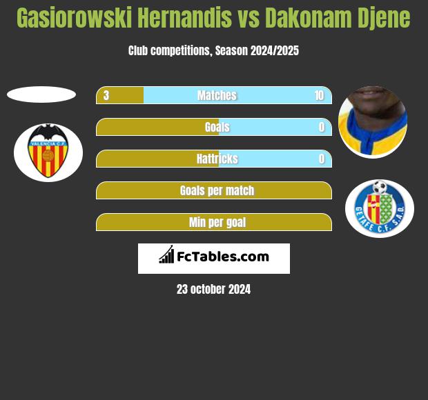 Gasiorowski Hernandis vs Dakonam Djene h2h player stats