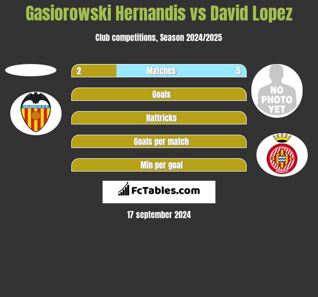 Gasiorowski Hernandis vs David Lopez h2h player stats