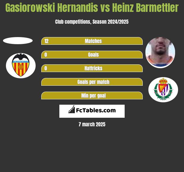 Gasiorowski Hernandis vs Heinz Barmettler h2h player stats