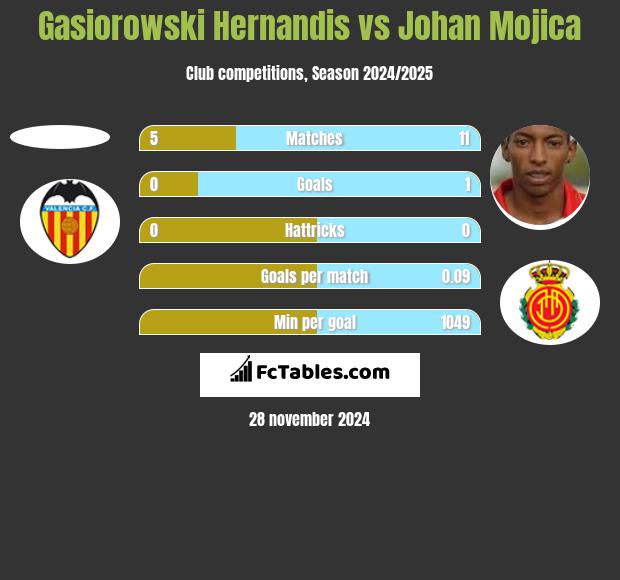 Gasiorowski Hernandis vs Johan Mojica h2h player stats