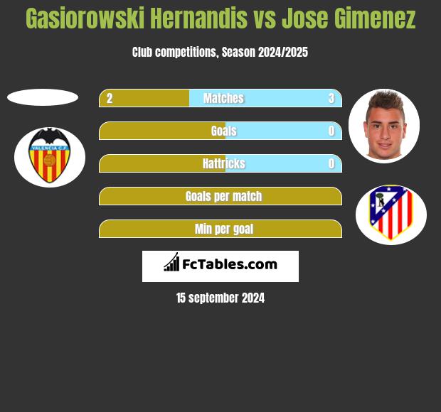 Gasiorowski Hernandis vs Jose Gimenez h2h player stats