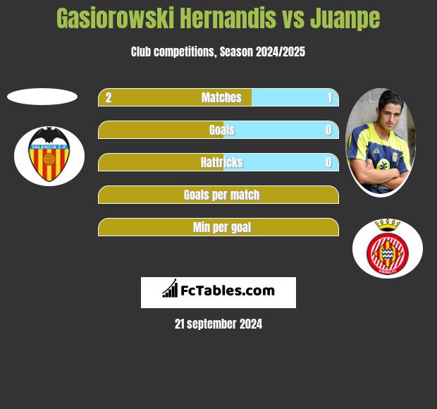 Gasiorowski Hernandis vs Juanpe h2h player stats