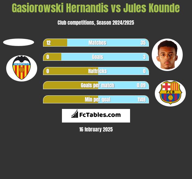 Gasiorowski Hernandis vs Jules Kounde h2h player stats