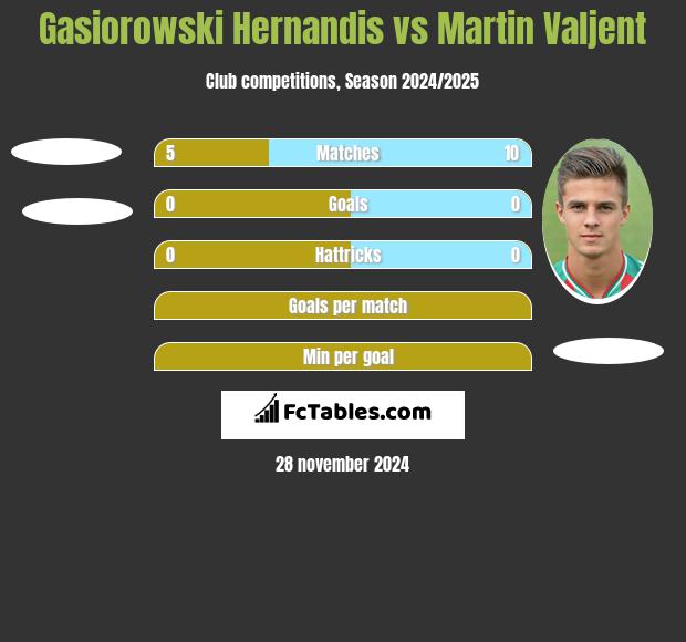 Gasiorowski Hernandis vs Martin Valjent h2h player stats